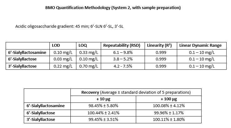 Dionex HPAEC-PAD BMO Quantification Parameters