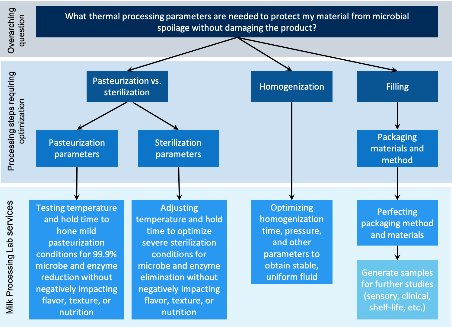 Thermal Processing Flow Chart