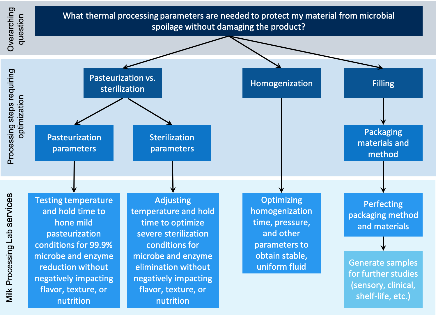 Processing Flow Chart