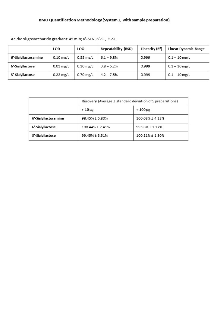 Bovine Milk Oligosaccharide Method Validation Parameters