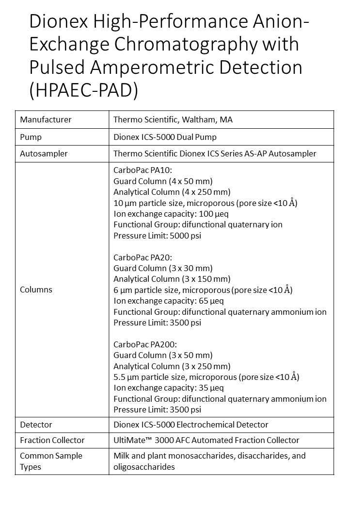 Table of Dionex HPAEC-PAD parameters